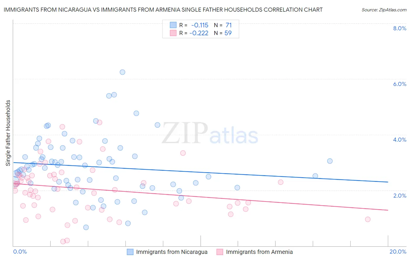 Immigrants from Nicaragua vs Immigrants from Armenia Single Father Households