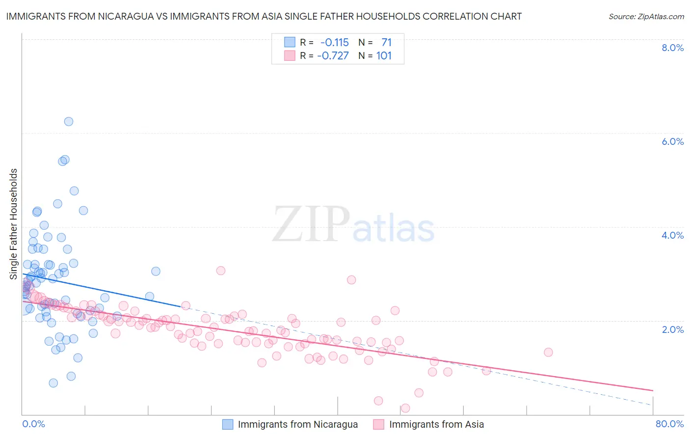 Immigrants from Nicaragua vs Immigrants from Asia Single Father Households