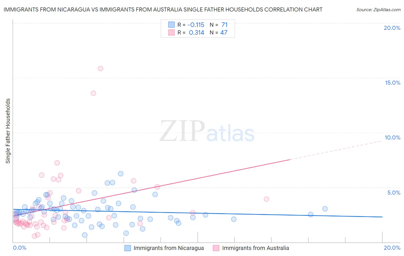 Immigrants from Nicaragua vs Immigrants from Australia Single Father Households