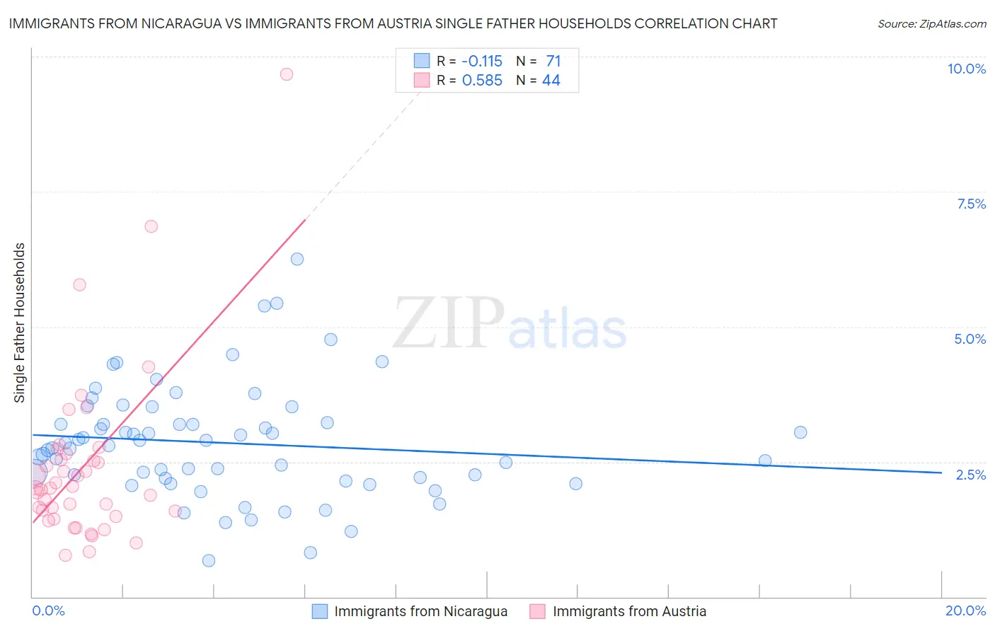 Immigrants from Nicaragua vs Immigrants from Austria Single Father Households