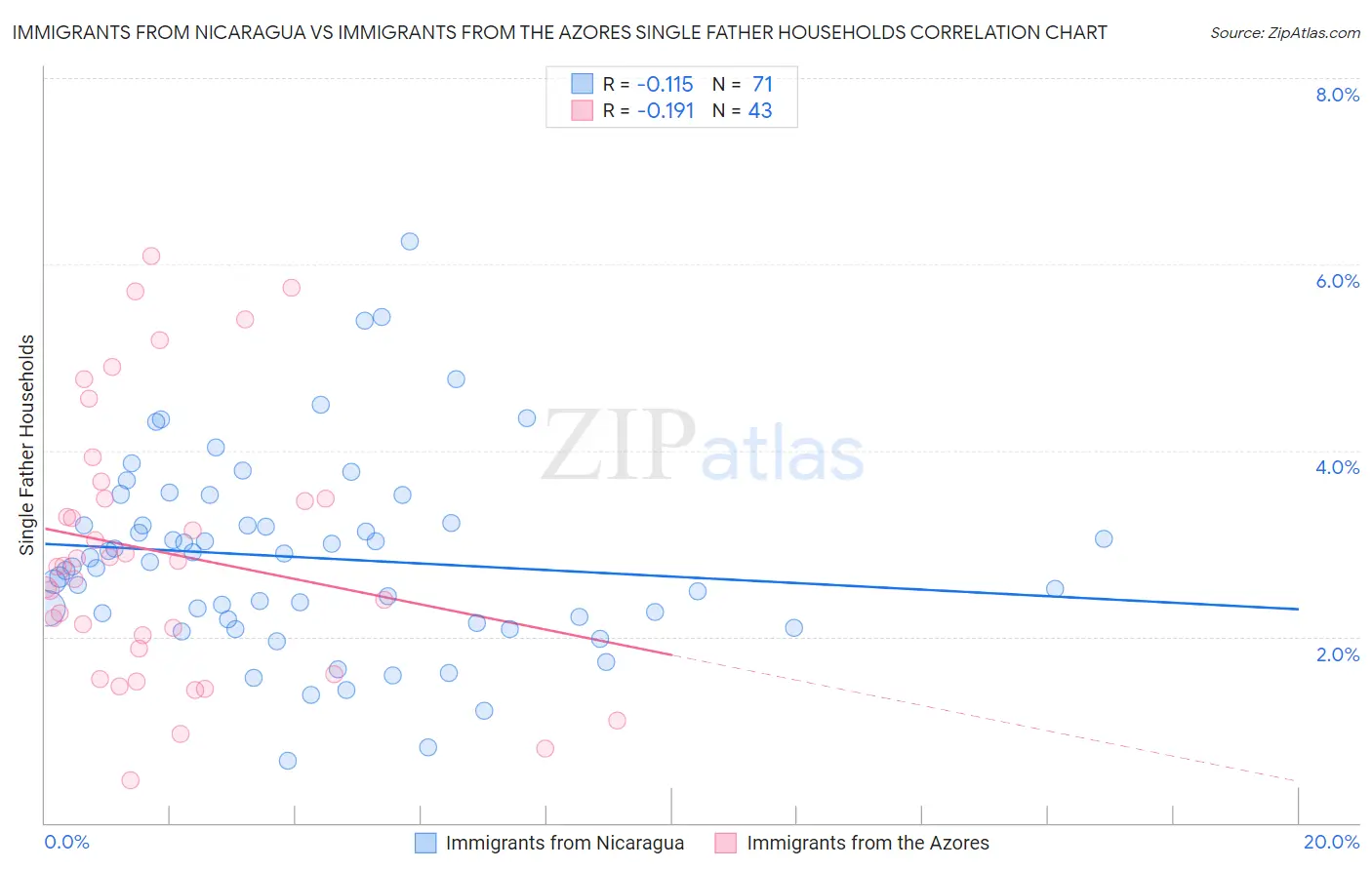 Immigrants from Nicaragua vs Immigrants from the Azores Single Father Households