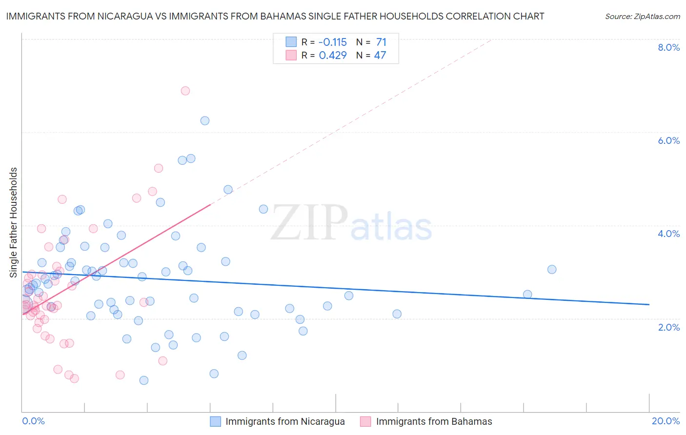 Immigrants from Nicaragua vs Immigrants from Bahamas Single Father Households