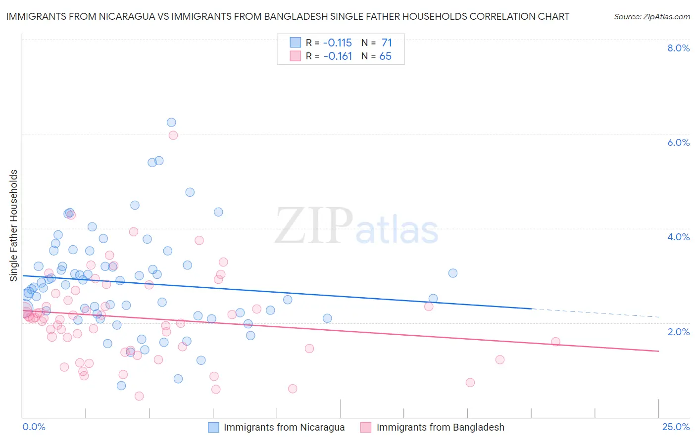 Immigrants from Nicaragua vs Immigrants from Bangladesh Single Father Households