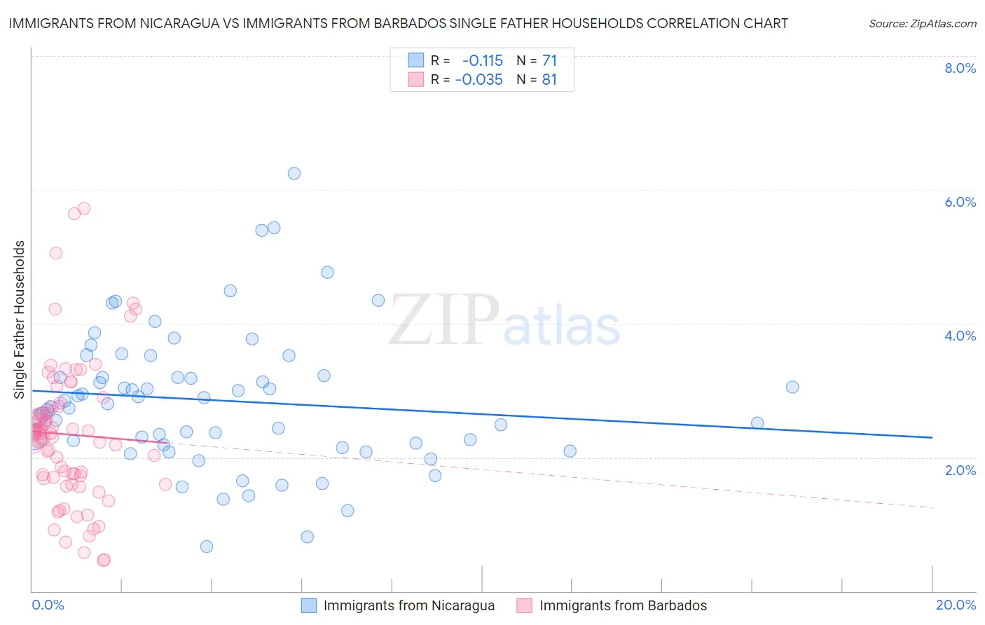 Immigrants from Nicaragua vs Immigrants from Barbados Single Father Households