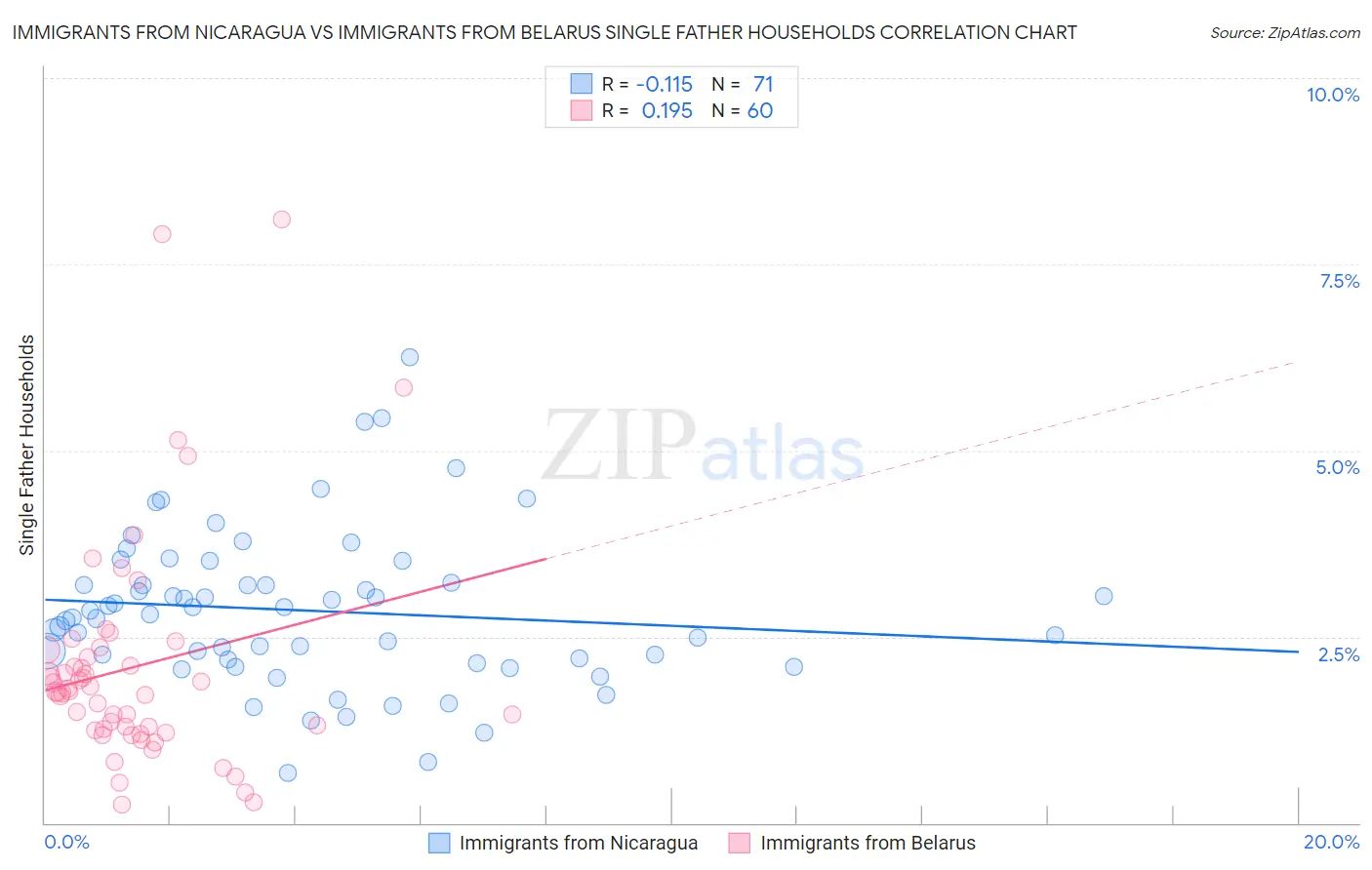 Immigrants from Nicaragua vs Immigrants from Belarus Single Father Households