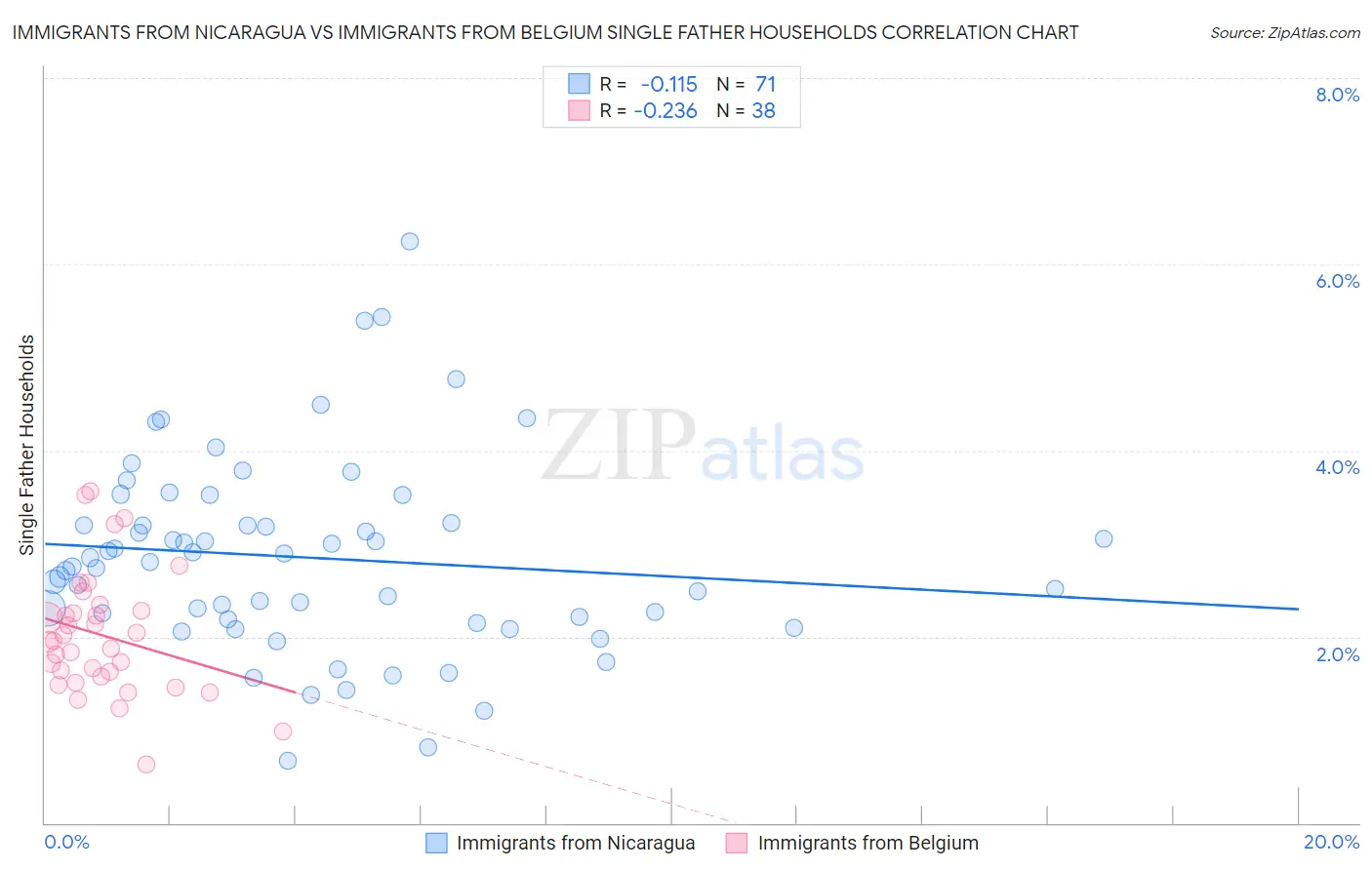 Immigrants from Nicaragua vs Immigrants from Belgium Single Father Households