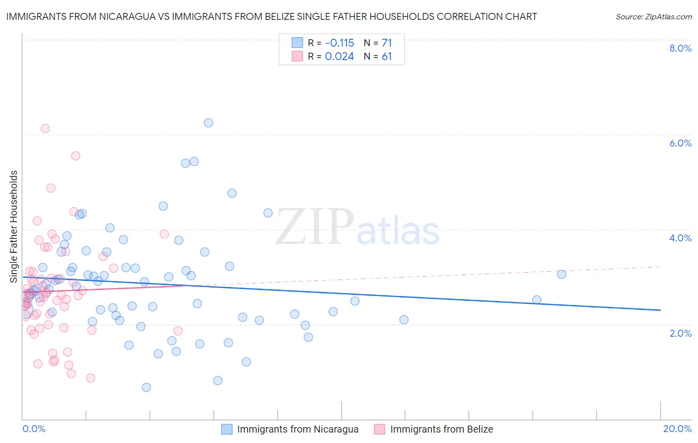 Immigrants from Nicaragua vs Immigrants from Belize Single Father Households