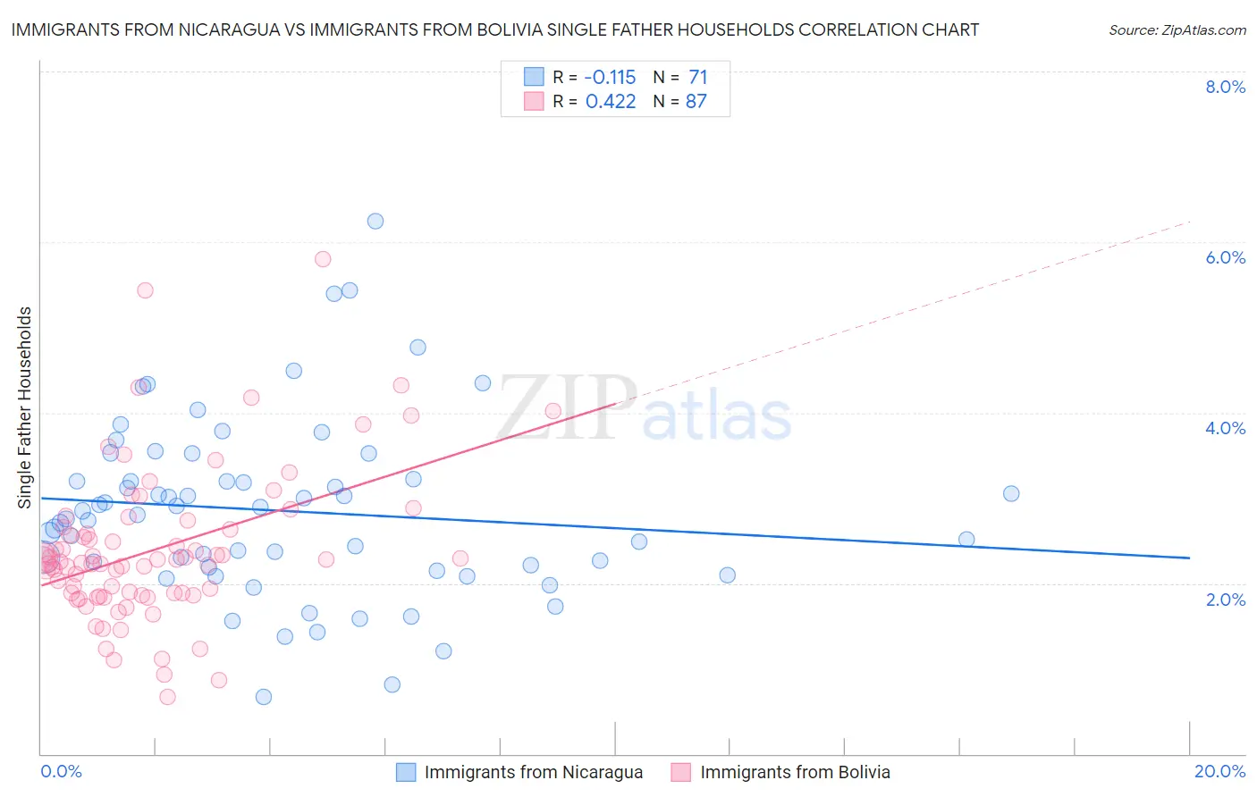 Immigrants from Nicaragua vs Immigrants from Bolivia Single Father Households