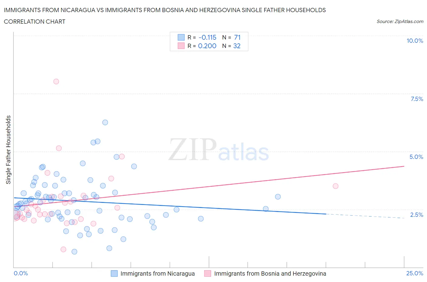 Immigrants from Nicaragua vs Immigrants from Bosnia and Herzegovina Single Father Households