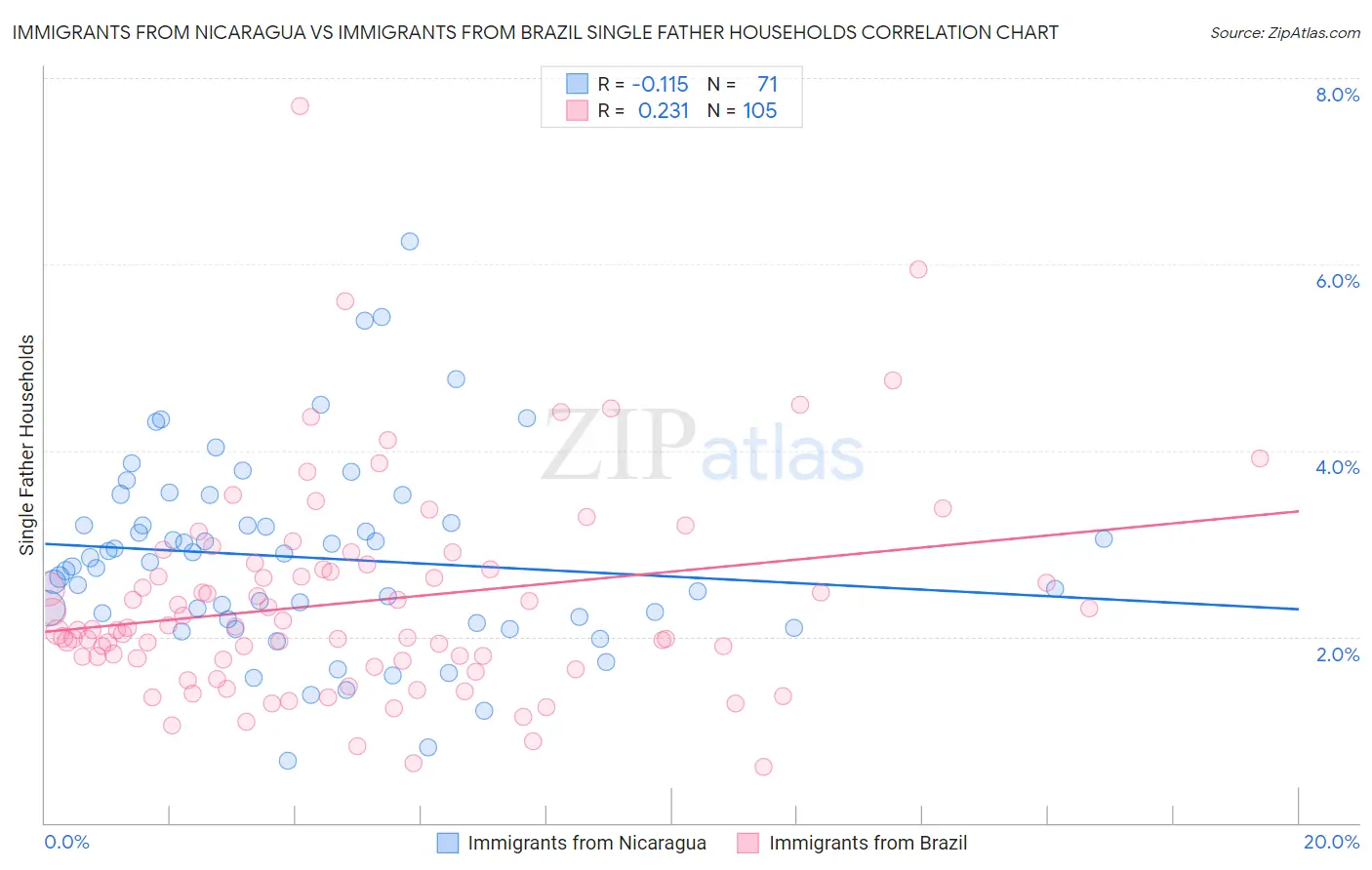 Immigrants from Nicaragua vs Immigrants from Brazil Single Father Households