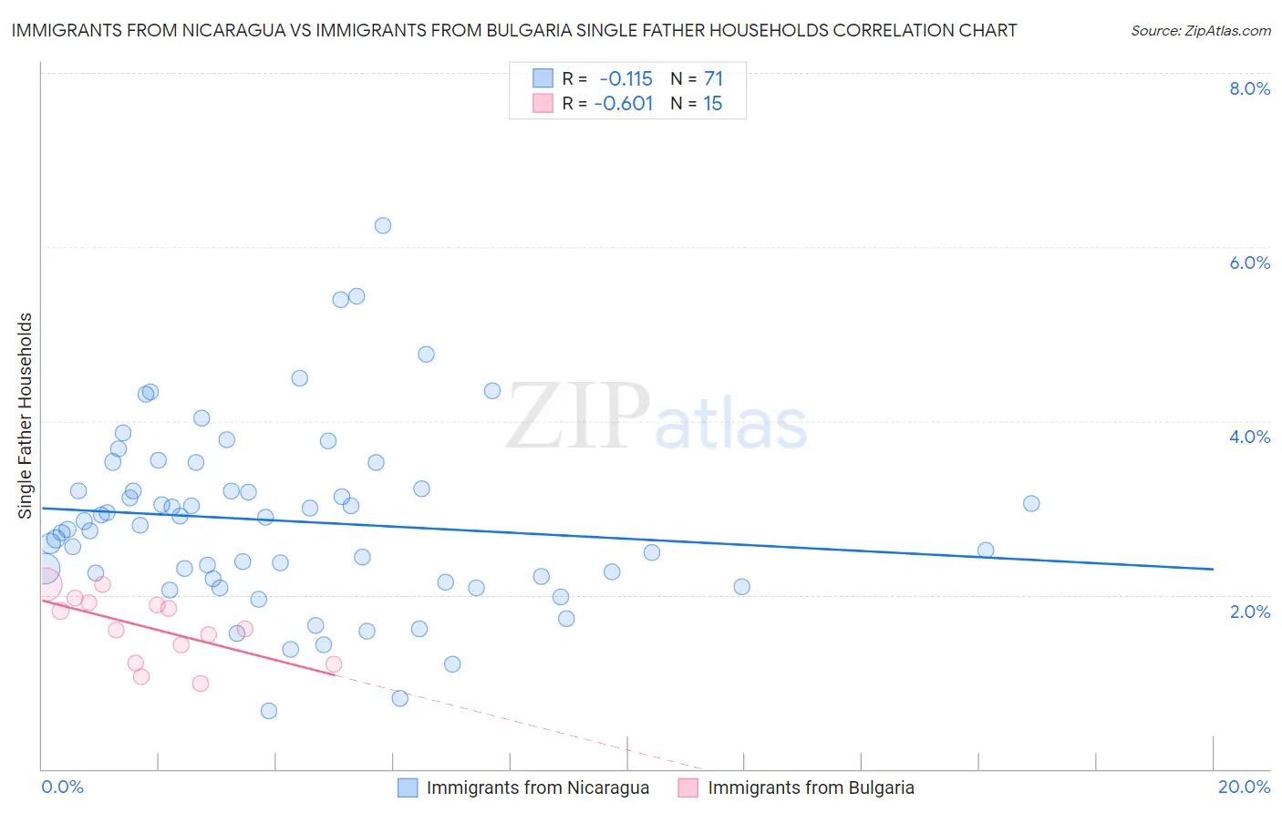 Immigrants from Nicaragua vs Immigrants from Bulgaria Single Father Households