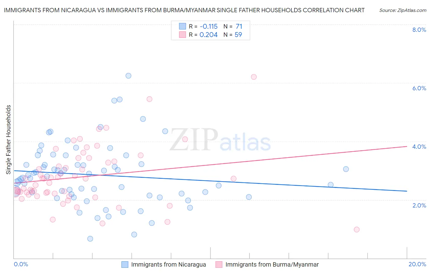 Immigrants from Nicaragua vs Immigrants from Burma/Myanmar Single Father Households