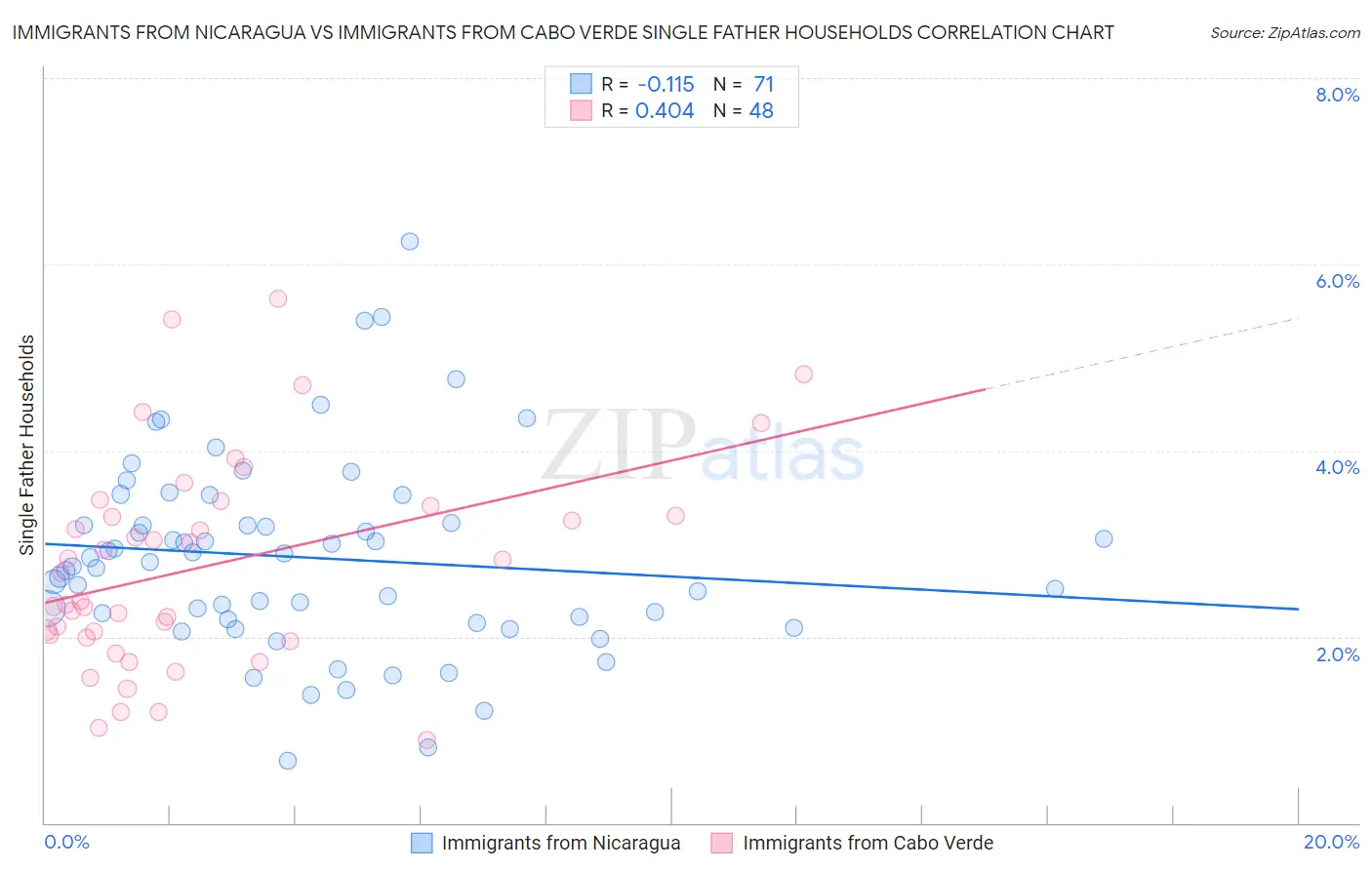 Immigrants from Nicaragua vs Immigrants from Cabo Verde Single Father Households