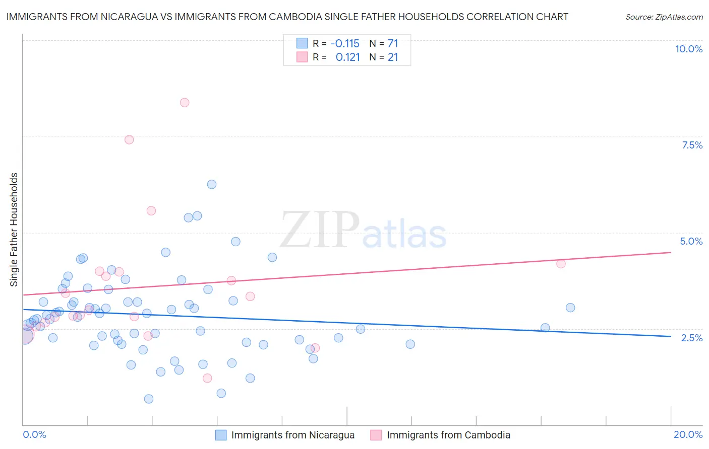 Immigrants from Nicaragua vs Immigrants from Cambodia Single Father Households