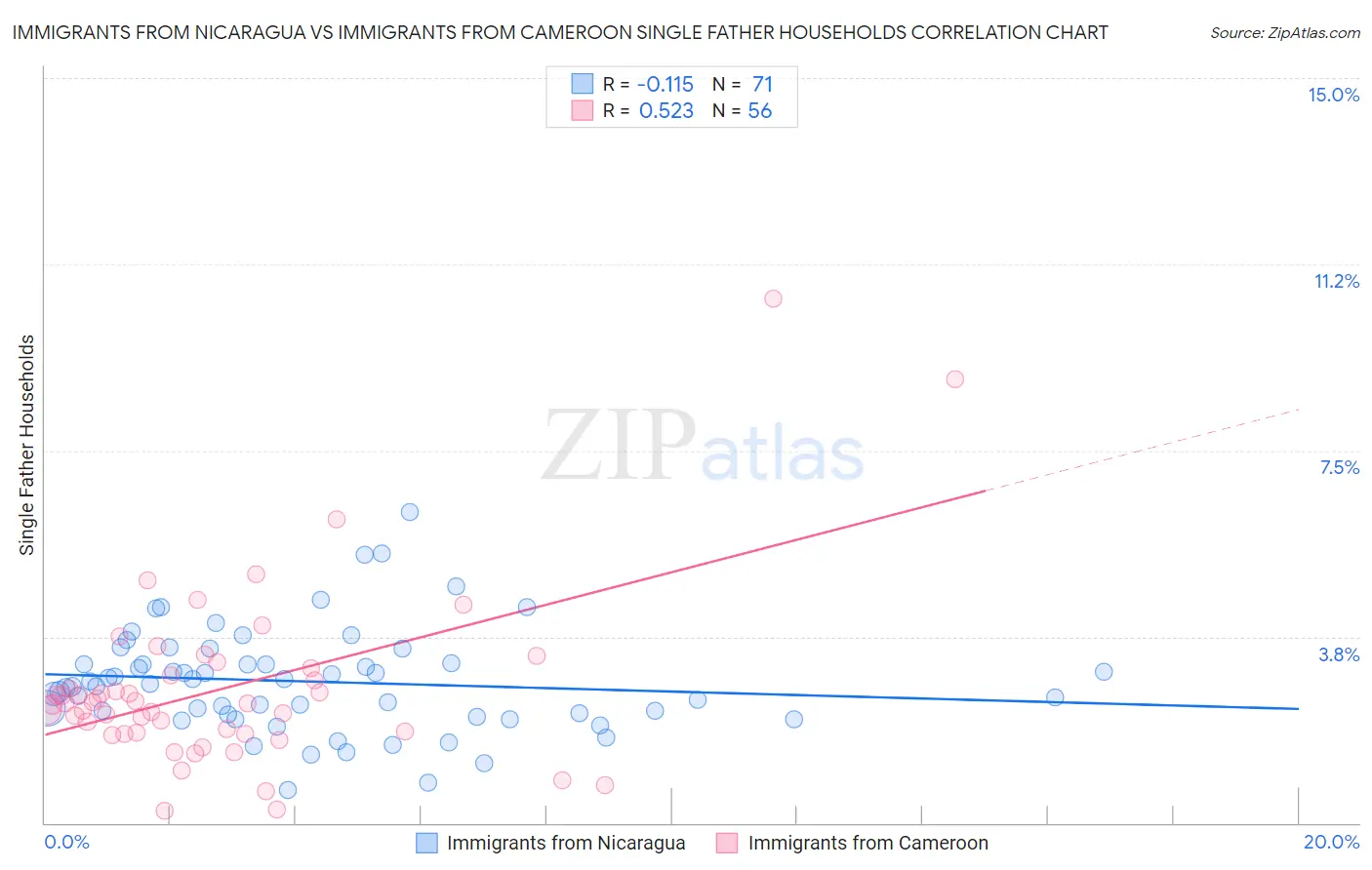 Immigrants from Nicaragua vs Immigrants from Cameroon Single Father Households