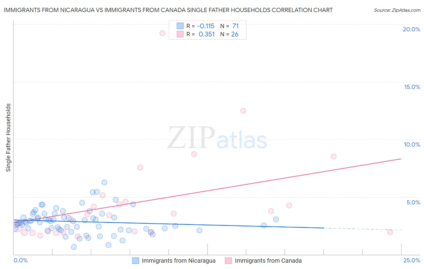 Immigrants from Nicaragua vs Immigrants from Canada Single Father Households