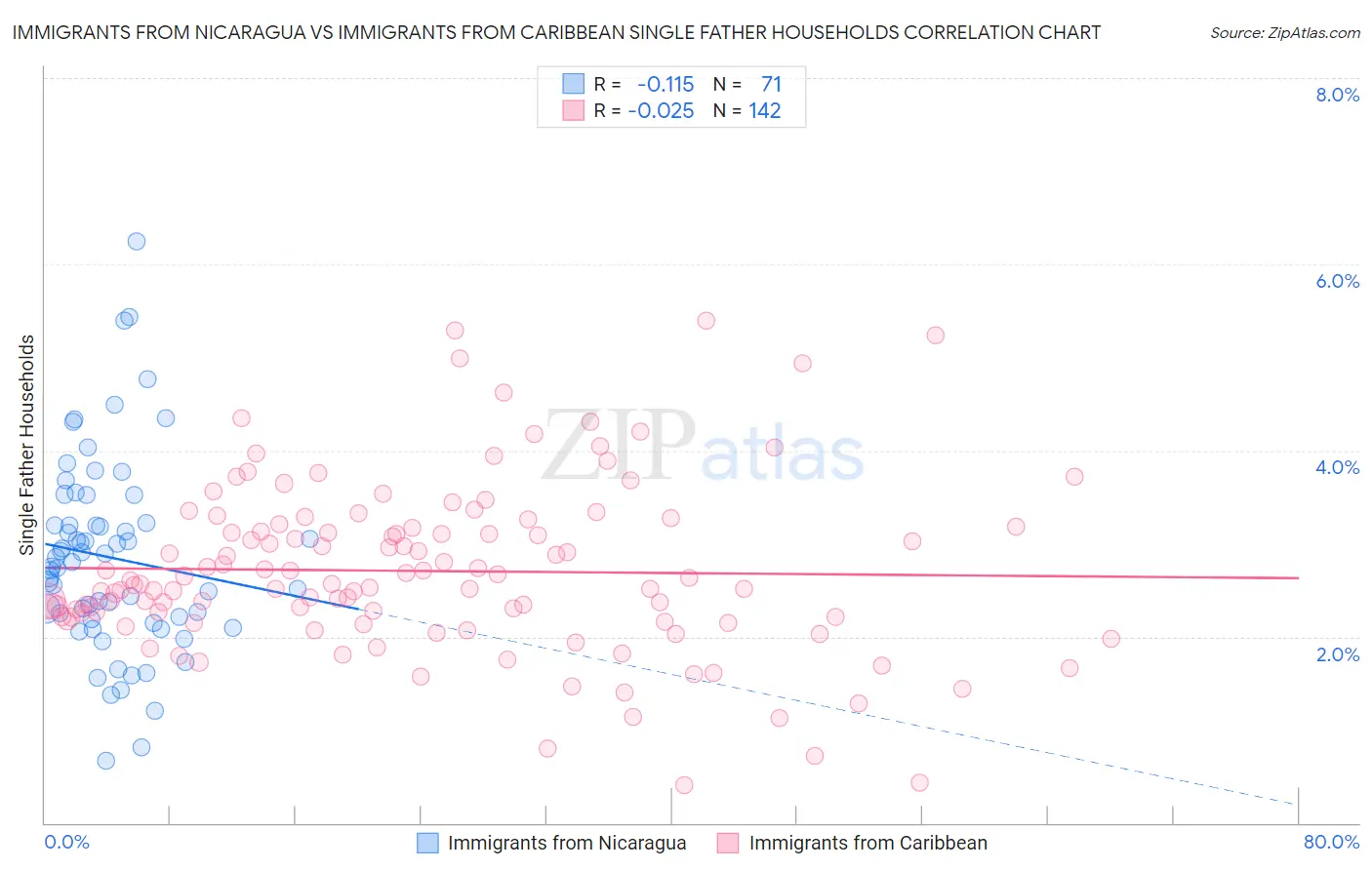 Immigrants from Nicaragua vs Immigrants from Caribbean Single Father Households