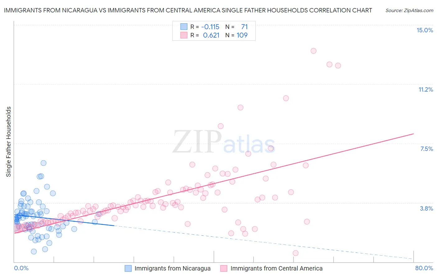 Immigrants from Nicaragua vs Immigrants from Central America Single Father Households