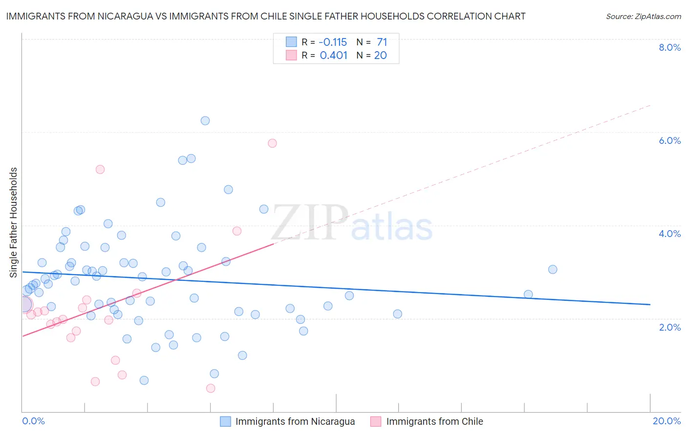 Immigrants from Nicaragua vs Immigrants from Chile Single Father Households