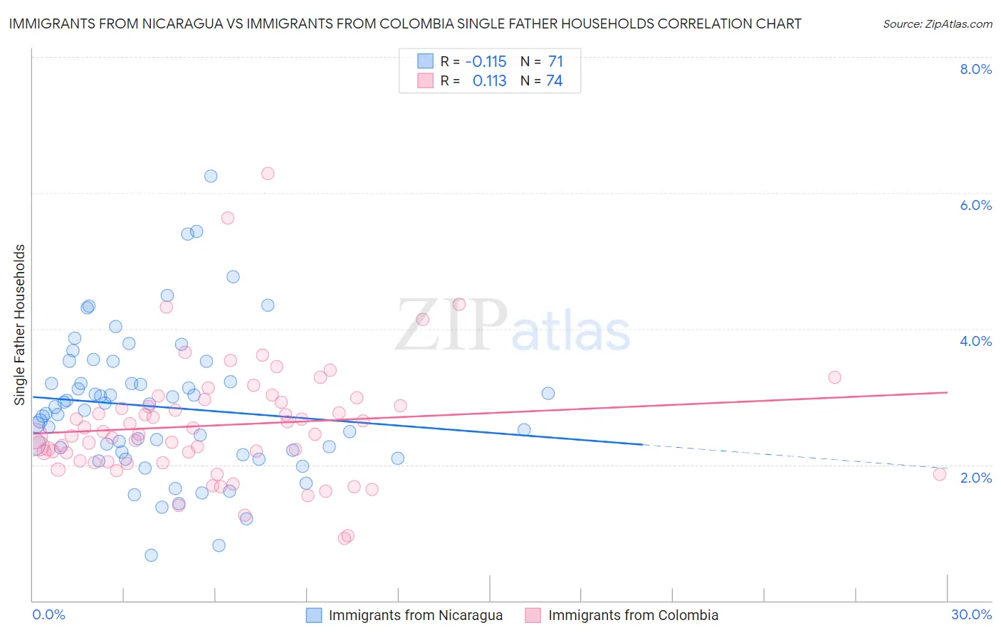 Immigrants from Nicaragua vs Immigrants from Colombia Single Father Households