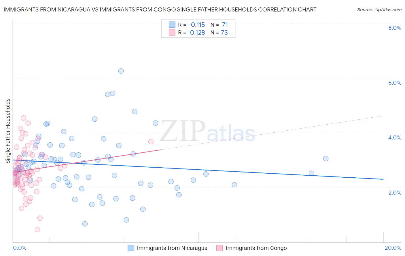 Immigrants from Nicaragua vs Immigrants from Congo Single Father Households