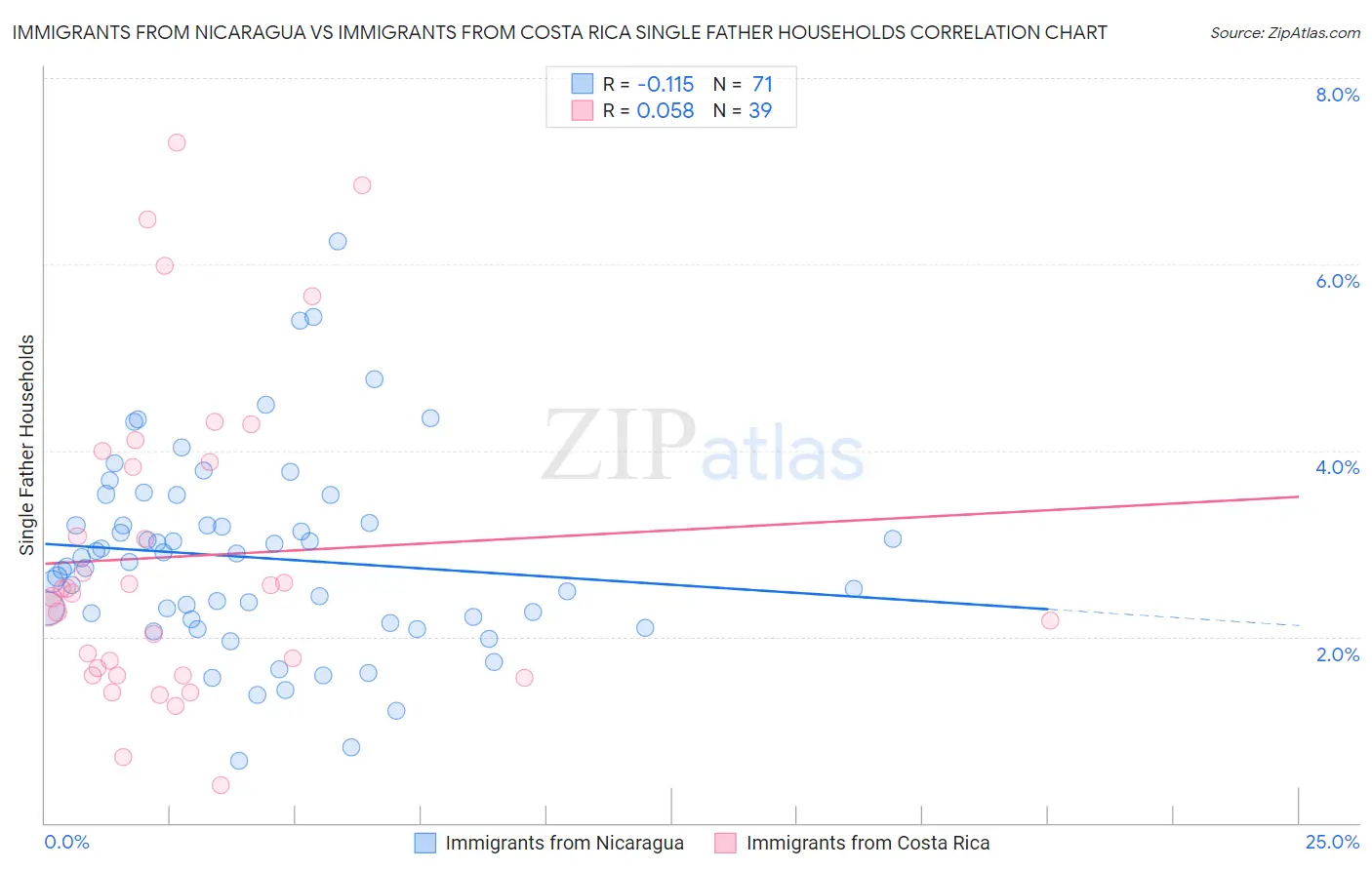 Immigrants from Nicaragua vs Immigrants from Costa Rica Single Father Households