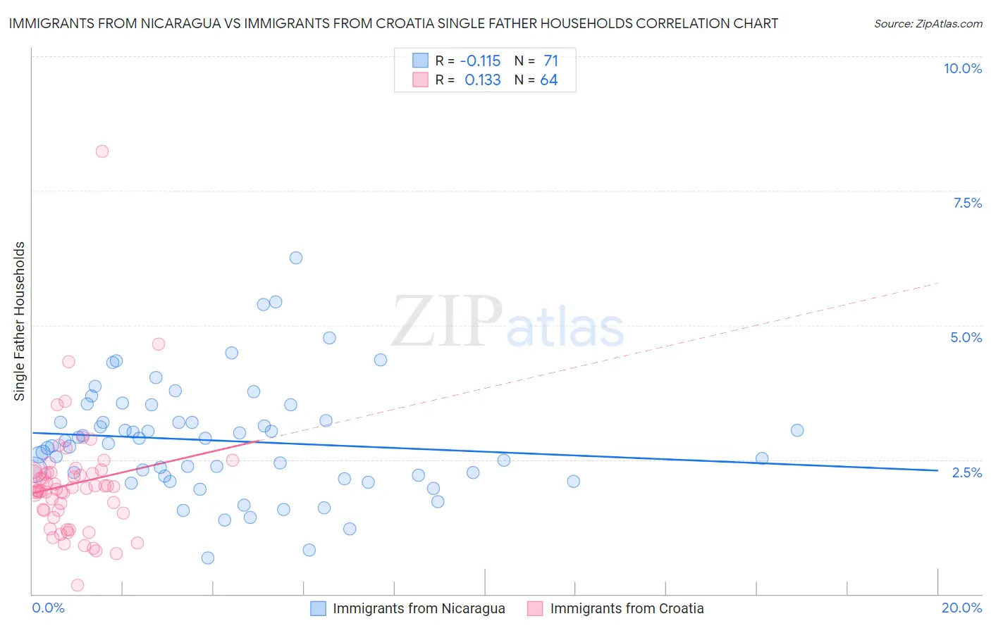 Immigrants from Nicaragua vs Immigrants from Croatia Single Father Households