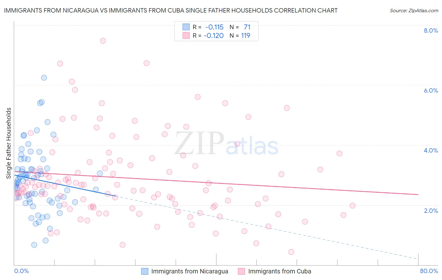 Immigrants from Nicaragua vs Immigrants from Cuba Single Father Households