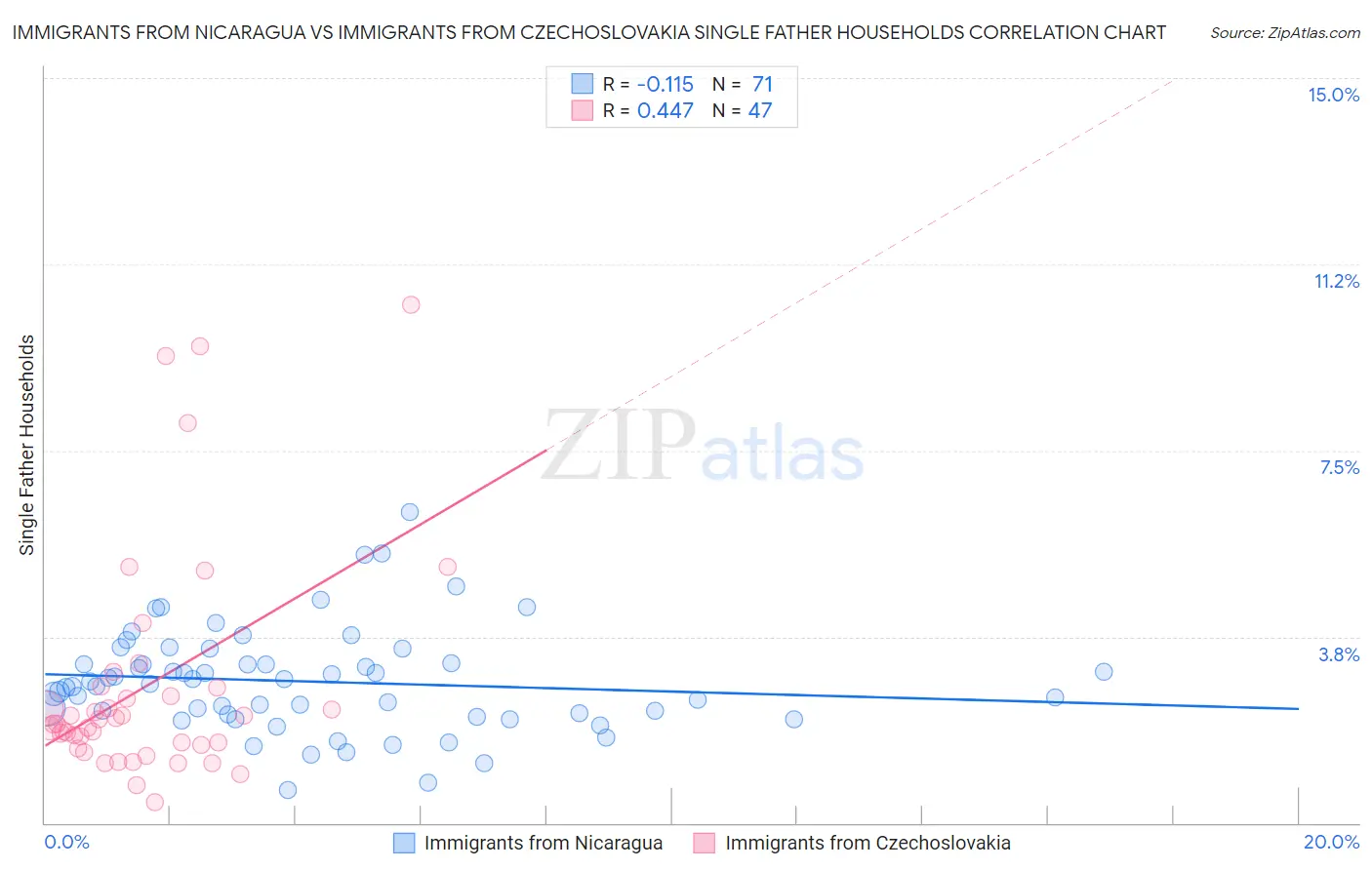 Immigrants from Nicaragua vs Immigrants from Czechoslovakia Single Father Households