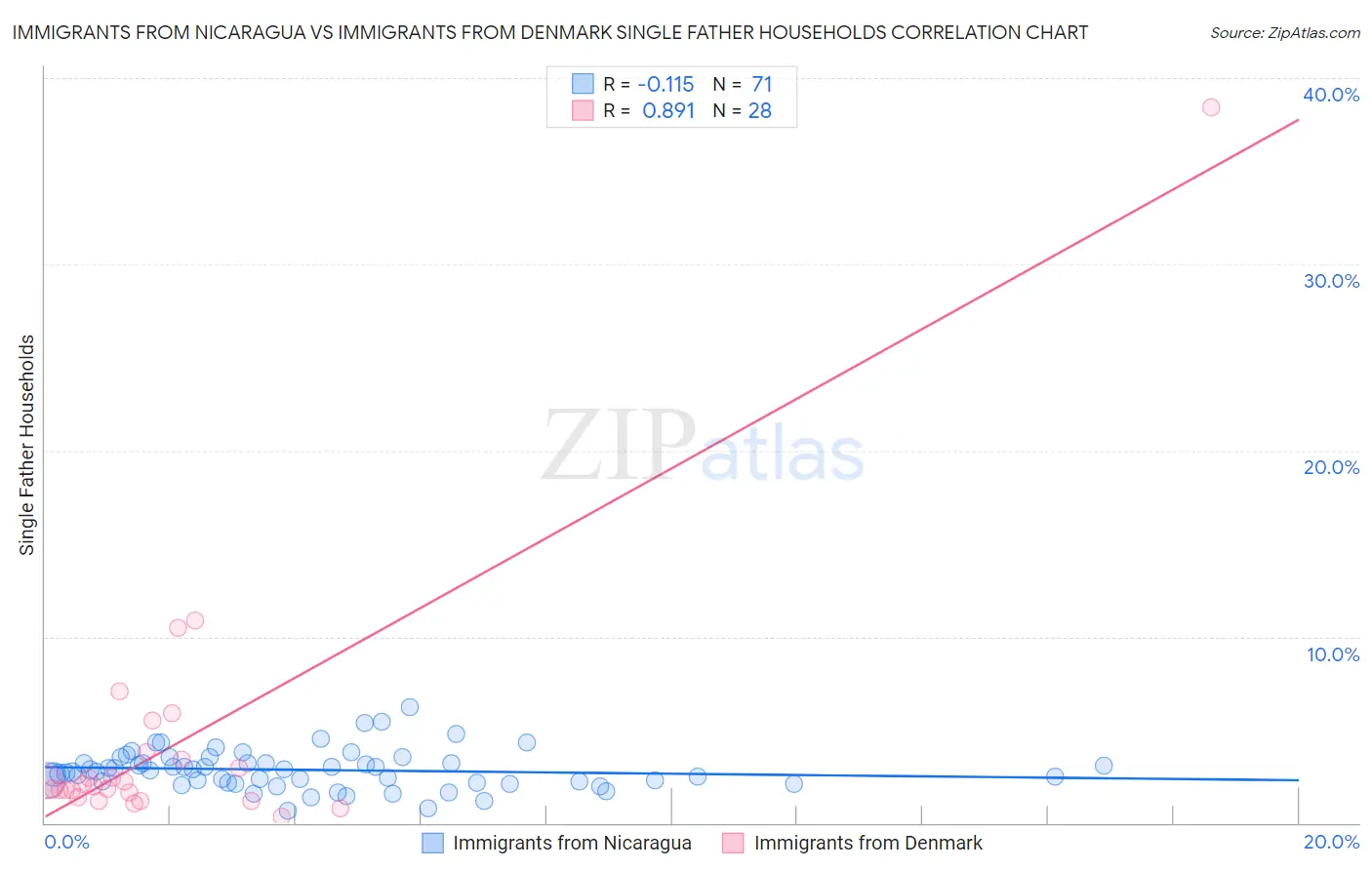 Immigrants from Nicaragua vs Immigrants from Denmark Single Father Households