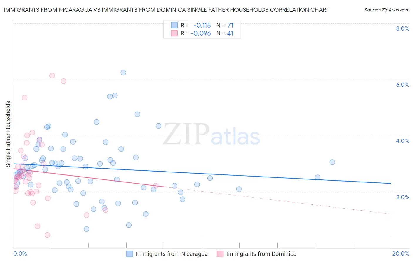 Immigrants from Nicaragua vs Immigrants from Dominica Single Father Households
