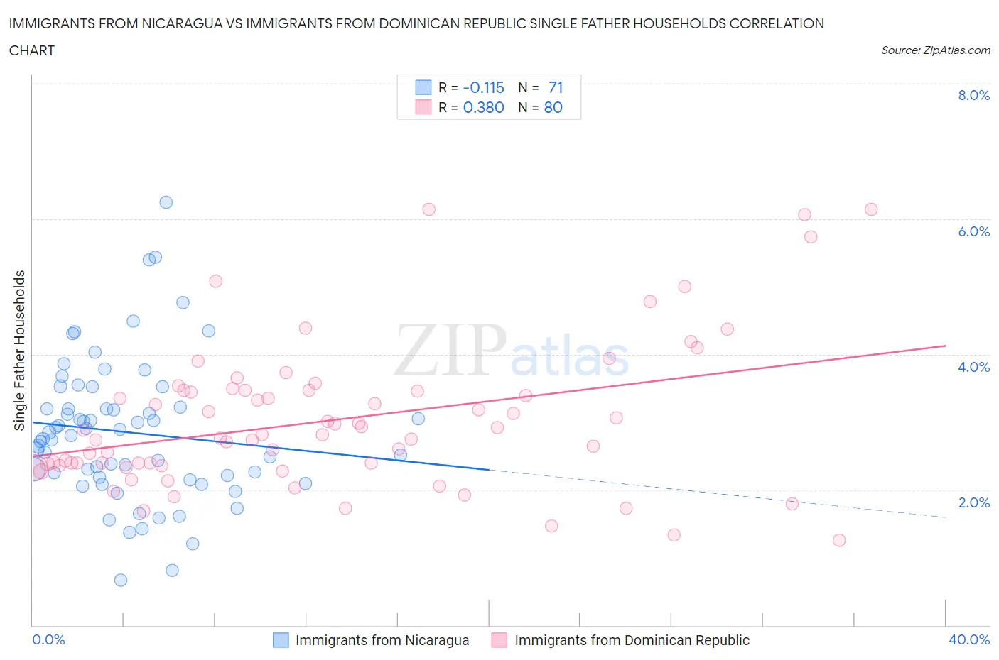 Immigrants from Nicaragua vs Immigrants from Dominican Republic Single Father Households