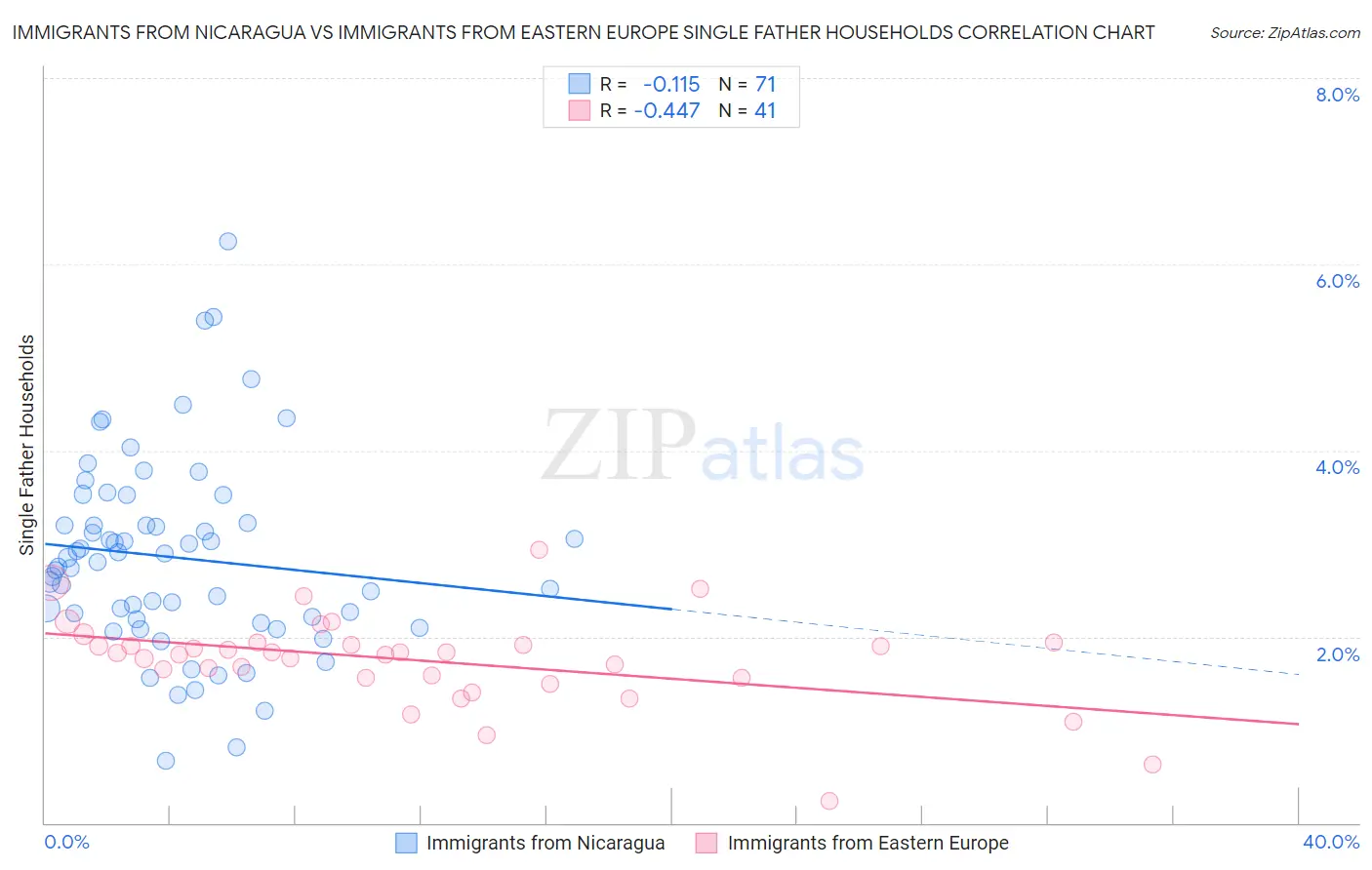 Immigrants from Nicaragua vs Immigrants from Eastern Europe Single Father Households