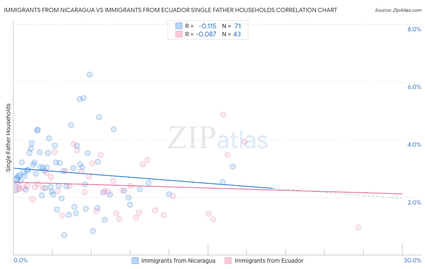 Immigrants from Nicaragua vs Immigrants from Ecuador Single Father Households