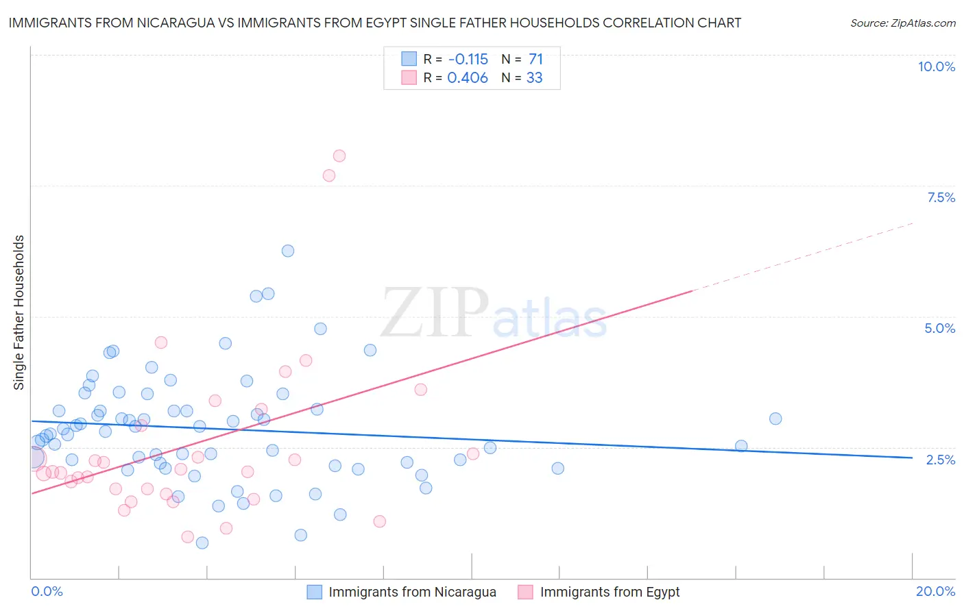 Immigrants from Nicaragua vs Immigrants from Egypt Single Father Households