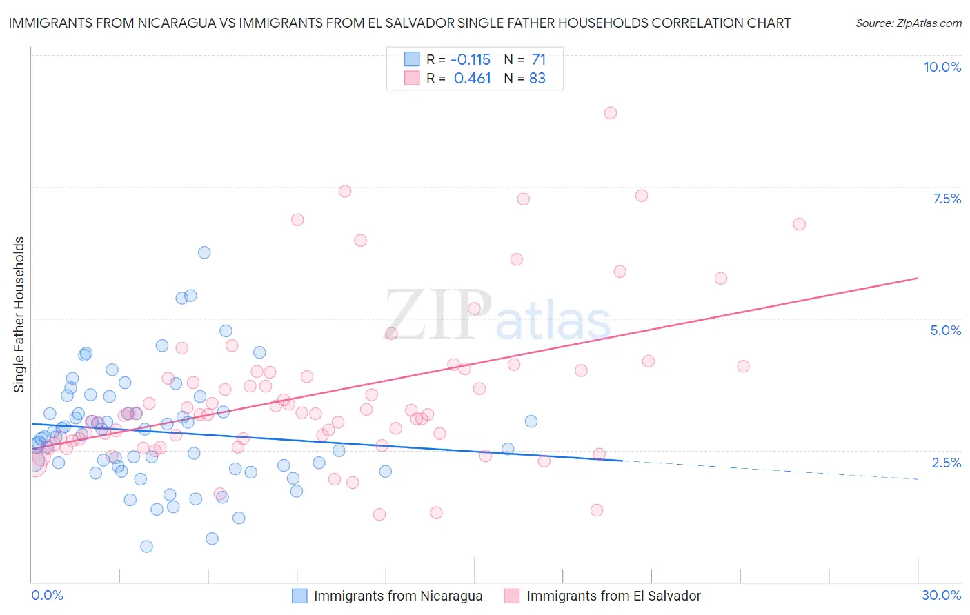 Immigrants from Nicaragua vs Immigrants from El Salvador Single Father Households