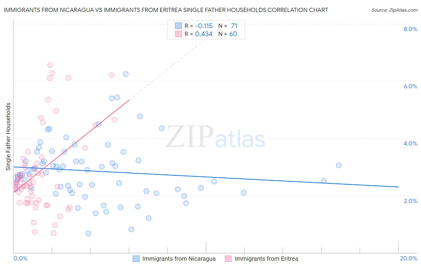 Immigrants from Nicaragua vs Immigrants from Eritrea Single Father Households