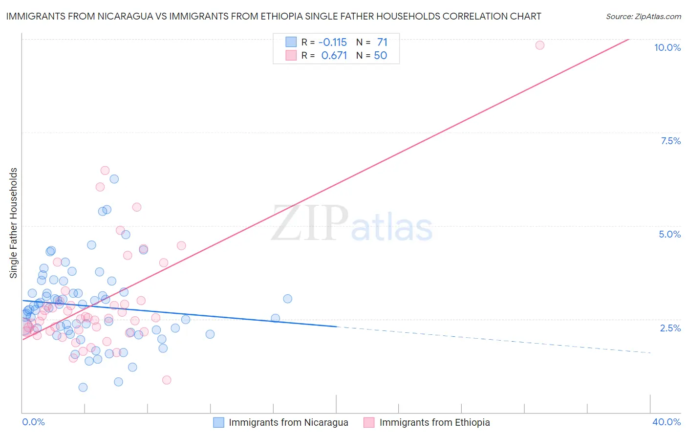 Immigrants from Nicaragua vs Immigrants from Ethiopia Single Father Households