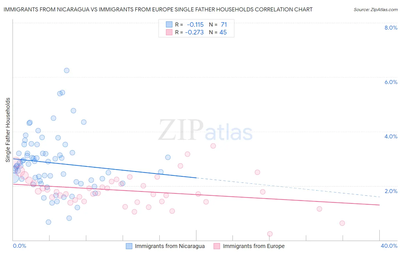 Immigrants from Nicaragua vs Immigrants from Europe Single Father Households