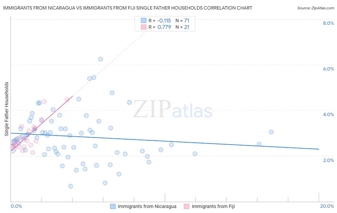 Immigrants from Nicaragua vs Immigrants from Fiji Single Father Households