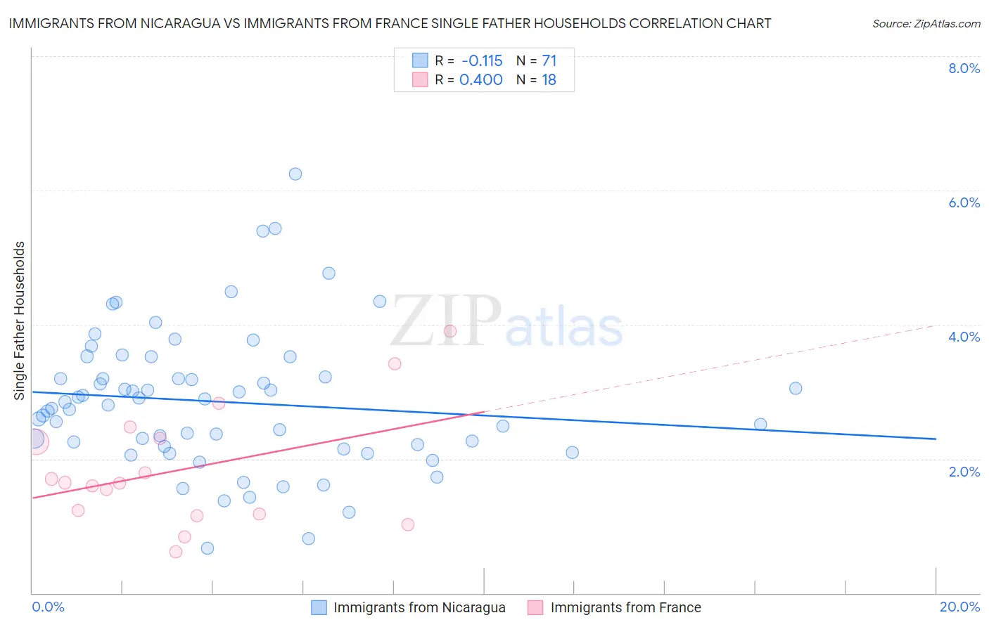 Immigrants from Nicaragua vs Immigrants from France Single Father Households