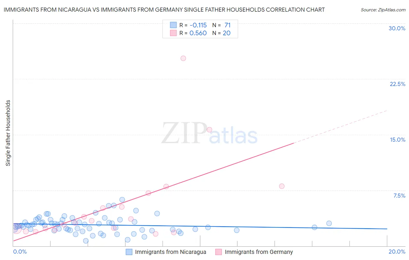 Immigrants from Nicaragua vs Immigrants from Germany Single Father Households