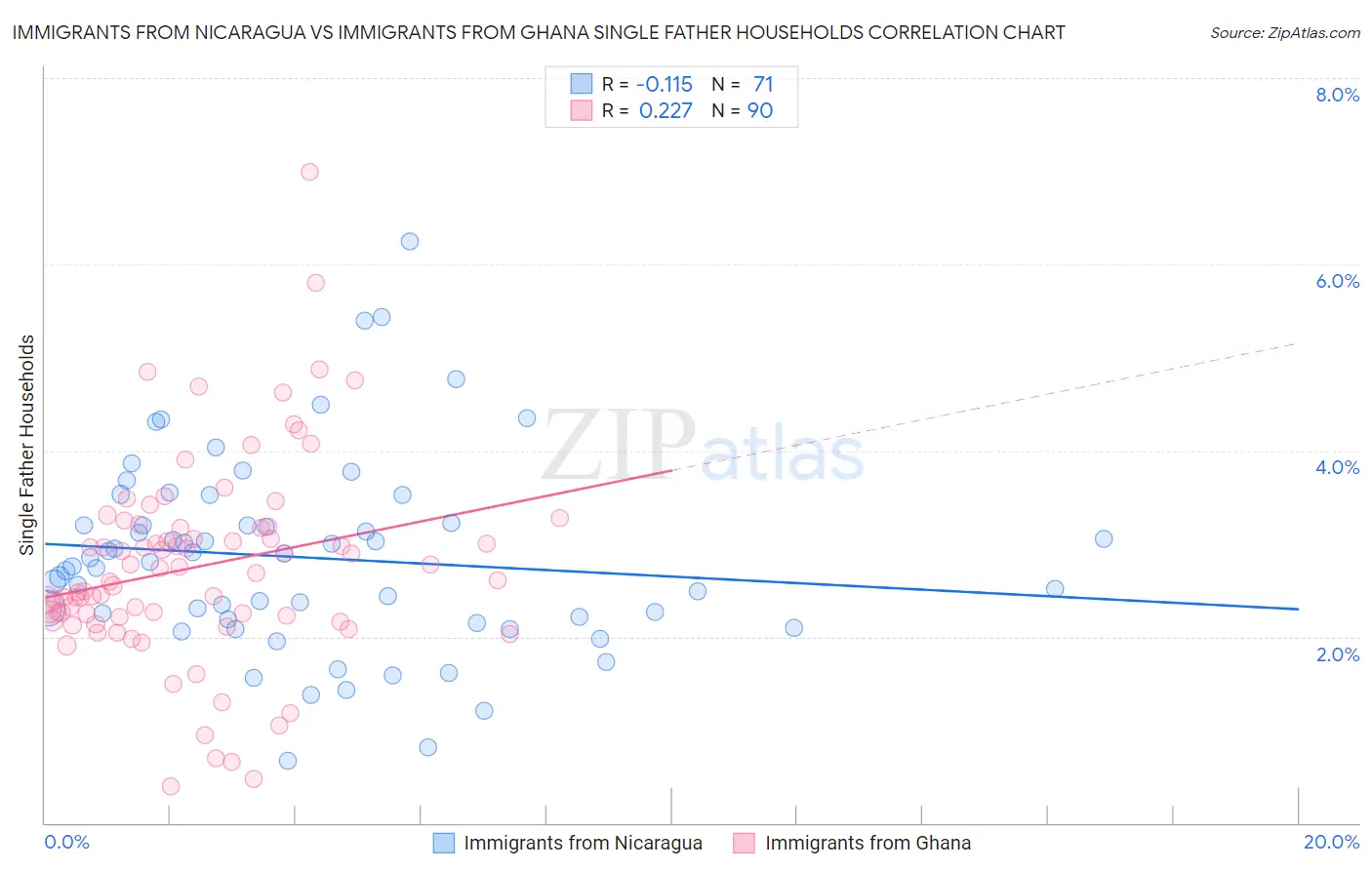 Immigrants from Nicaragua vs Immigrants from Ghana Single Father Households