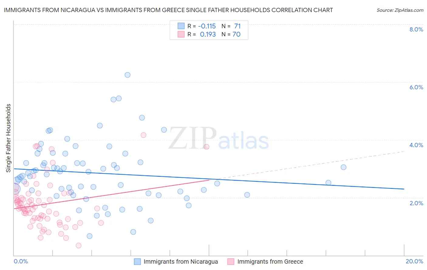 Immigrants from Nicaragua vs Immigrants from Greece Single Father Households