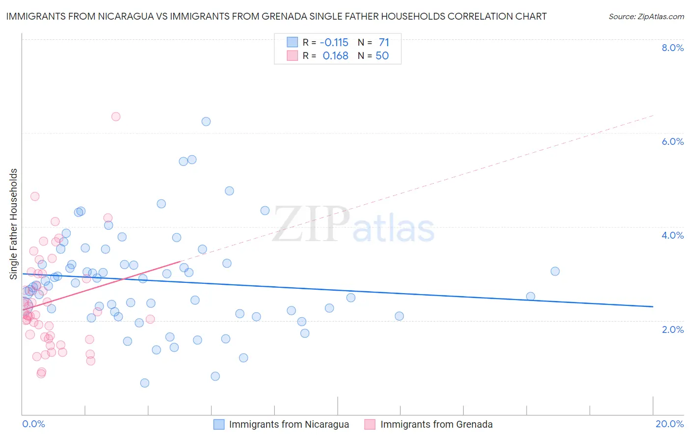 Immigrants from Nicaragua vs Immigrants from Grenada Single Father Households