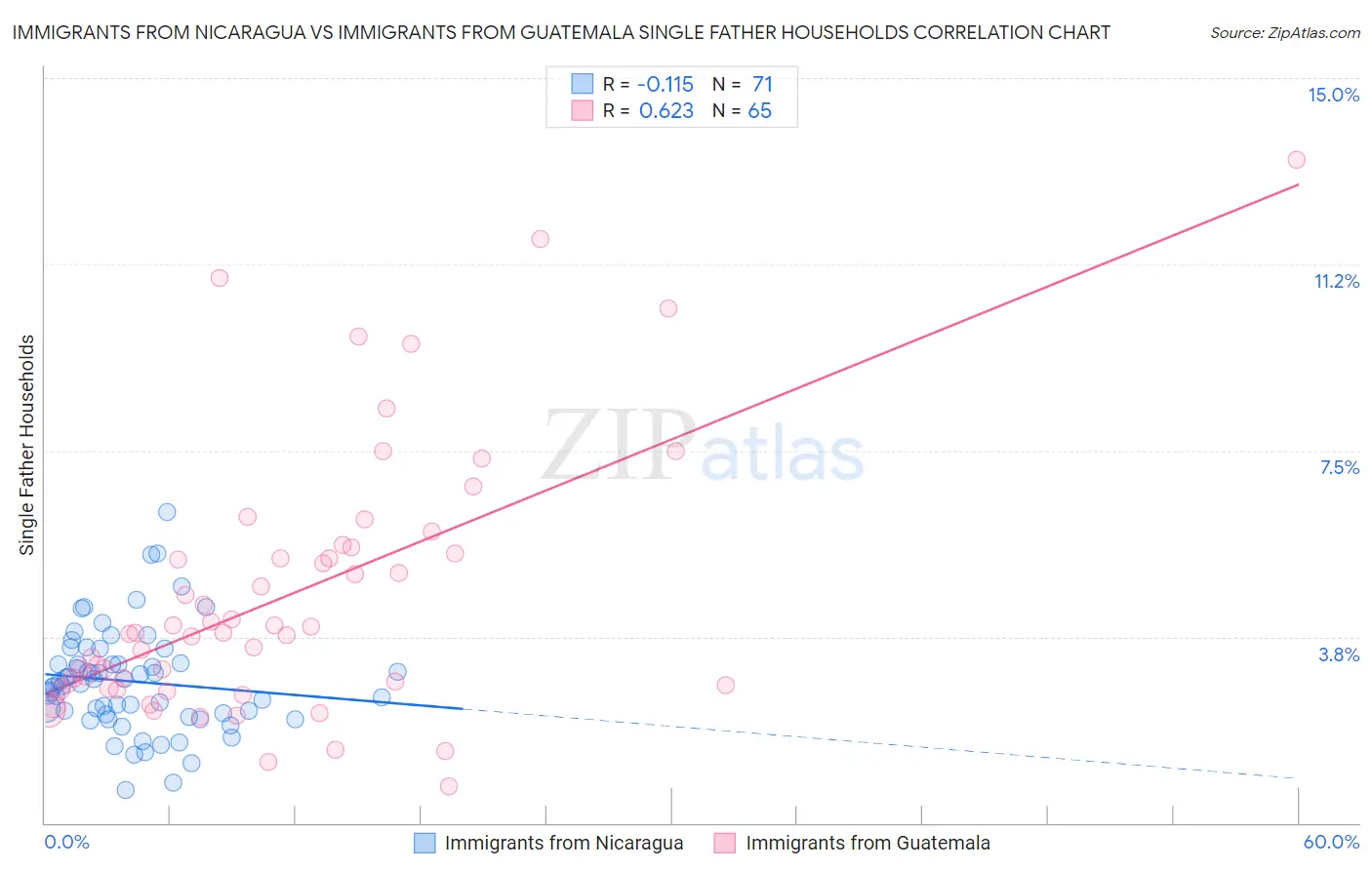 Immigrants from Nicaragua vs Immigrants from Guatemala Single Father Households