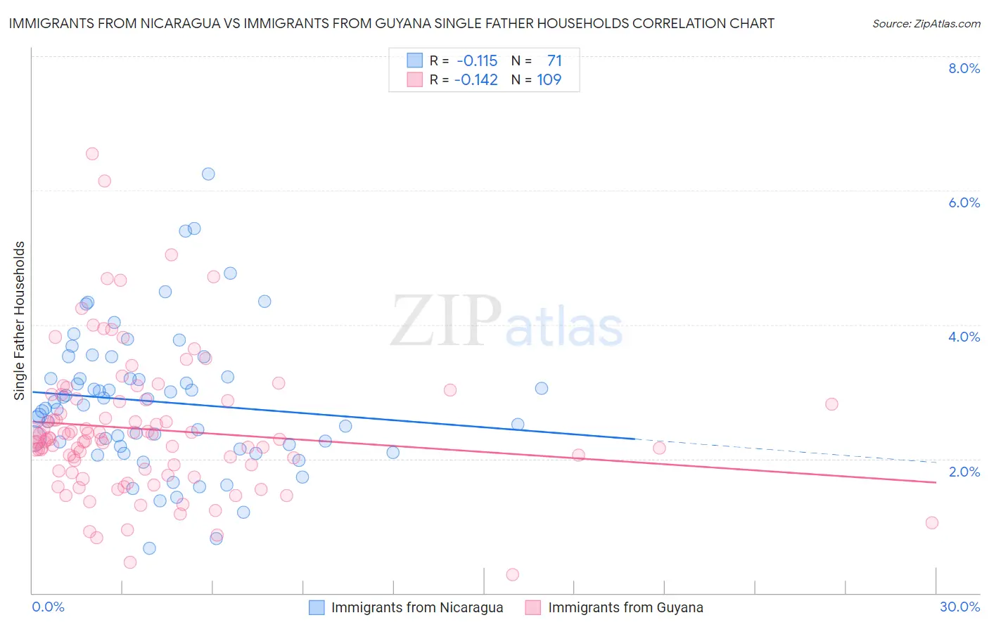 Immigrants from Nicaragua vs Immigrants from Guyana Single Father Households