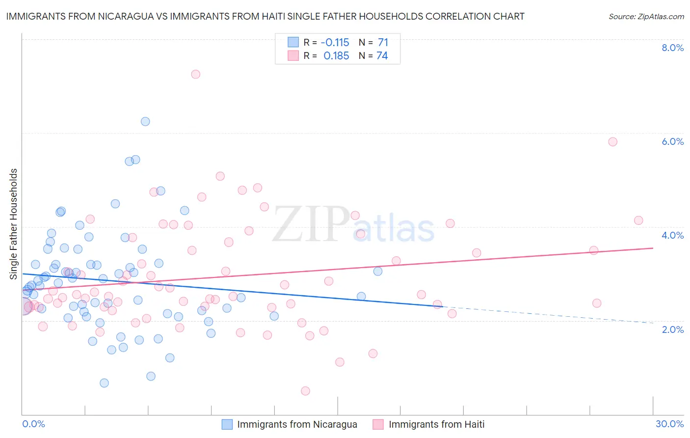 Immigrants from Nicaragua vs Immigrants from Haiti Single Father Households