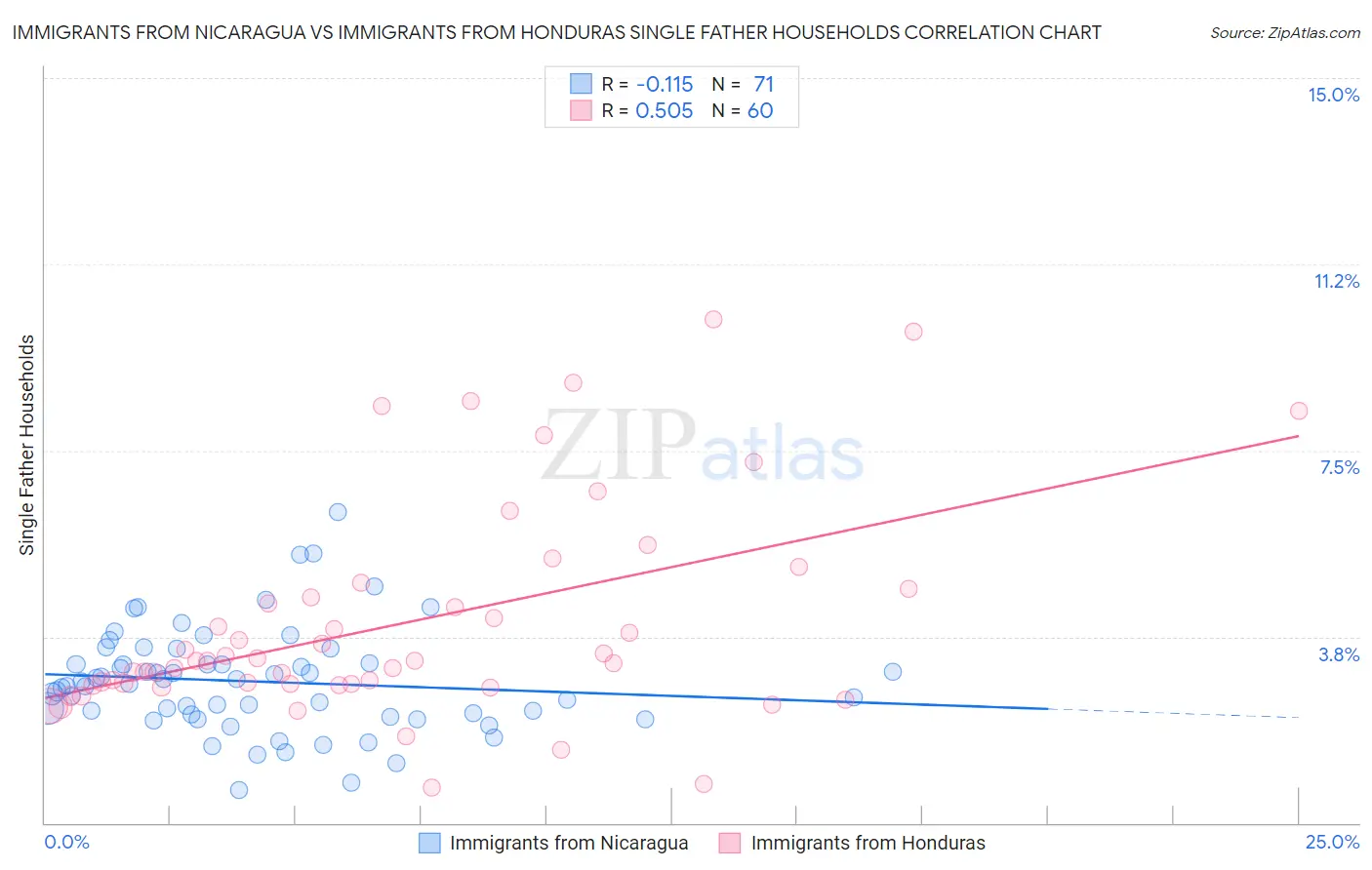 Immigrants from Nicaragua vs Immigrants from Honduras Single Father Households