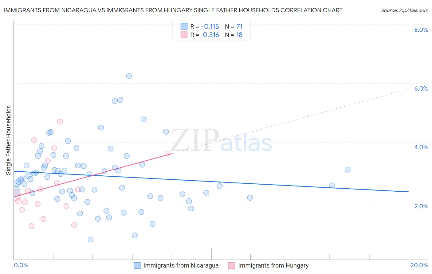 Immigrants from Nicaragua vs Immigrants from Hungary Single Father Households